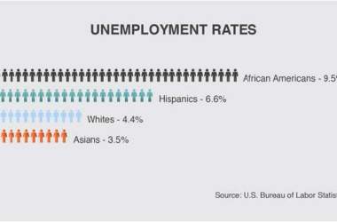 Black Jobless Rate Climbs