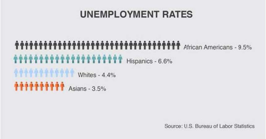 Black Jobless Rate Climbs