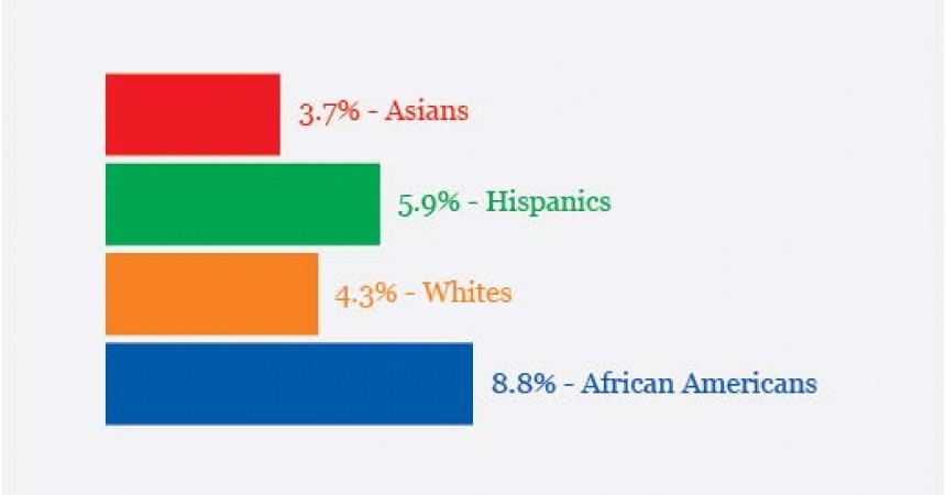 Black unemployment increases overall, but Black men see a drop