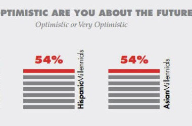 New Study: Black millennials more optimistic about their future than Whites, Hispanics