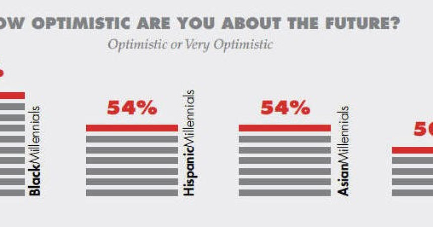 New Study: Black millennials more optimistic about their future than Whites, Hispanics