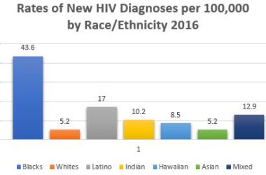 HIV Rates remain high in the Black community