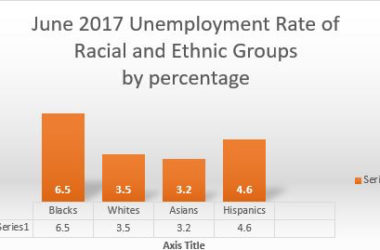 Unemployment rate increased for Black men