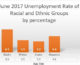 Unemployment rate increased for Black men