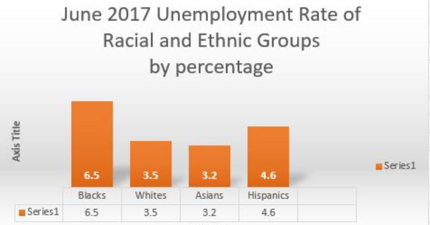 Unemployment rate increased for Black men