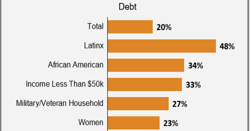 Debt collectors target Blacks, consumers of color, and people making less than $50K