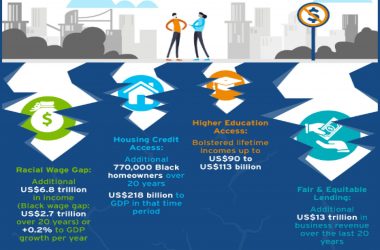 Wealth gap costs over last two decades shows $2.7 trillion in Black income, $16 trillion to U.S. economy