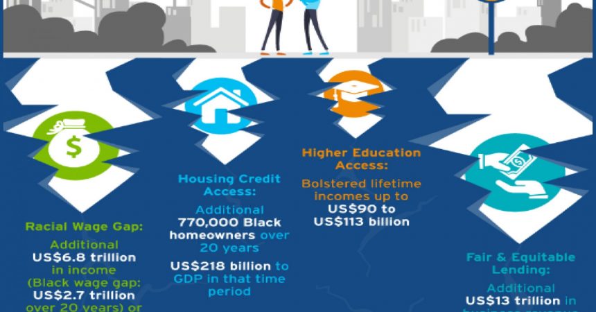 Wealth gap costs over last two decades shows $2.7 trillion in Black income, $16 trillion to U.S. economy